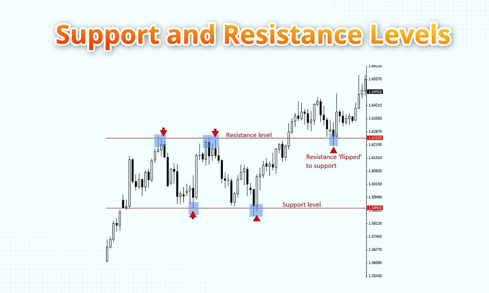 Support and Resistance Levels